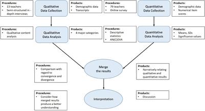 A Mixed-Methods Approach to Investigating Social and Emotional Learning at Schools: Teachers’ Familiarity, Beliefs, Training, and Perceived School Culture